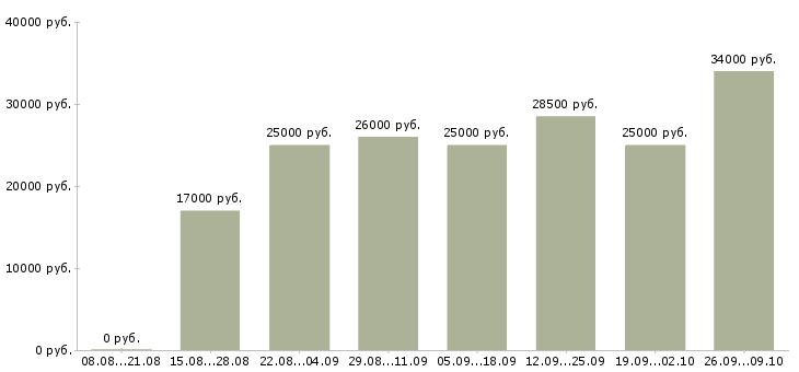 Вакансии требуется менеджер в Мурманске - Медиана зарплат требуется менеджер в Мурманске за 2 месяца