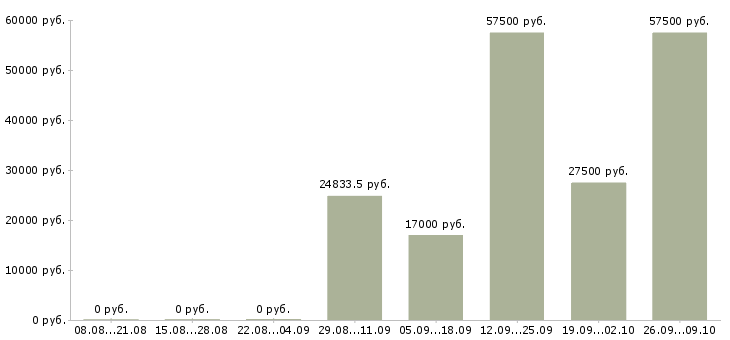 Вакансии требуется менеджер по персоналу в Новосибирске - Медиана зарплат требуется менеджер по персоналу в Новосибирске за 2 месяца