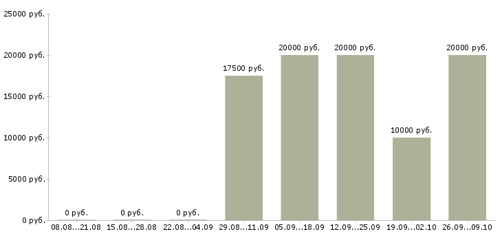 Вакансии требуется оператор на телефон в Кирове - Медиана зарплат требуется оператор на телефон в Кирове за 2 месяца