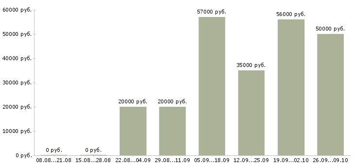 Вакансии требуется разнорабочий в Кирове - Медиана зарплат требуется разнорабочий в Кирове за 2 месяца