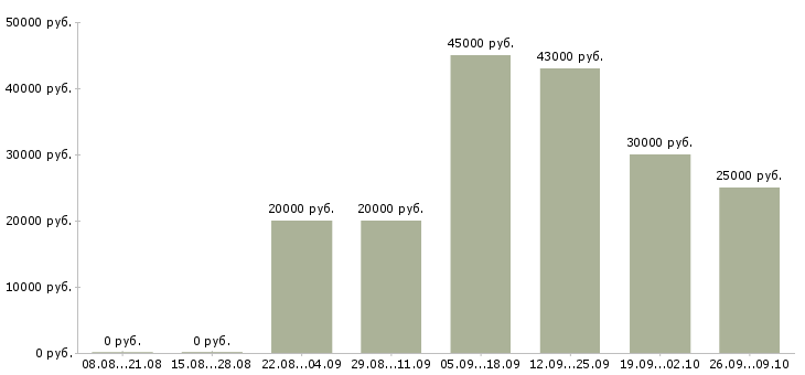 Вакансии требуется разнорабочий в Ставрополе - Медиана зарплат требуется разнорабочий в Ставрополе за 2 месяца