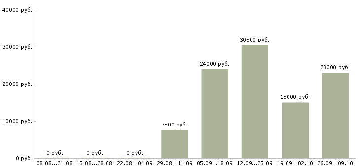 Вакансии уборщик в Череповце - Медиана зарплат уборщик в Череповце за 2 месяца