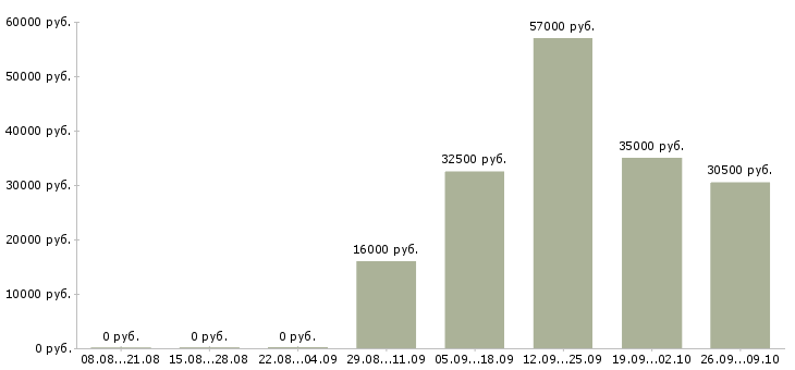 Вакансии уборщица офисов в Оренбурге - Медиана зарплат уборщица офисов в Оренбурге за 2 месяца