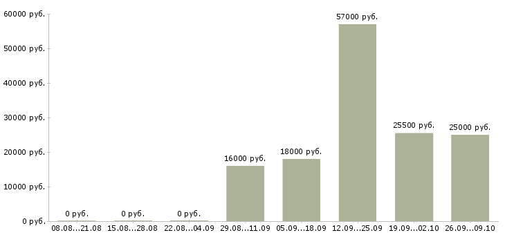 Вакансии уборщица офисов в Ставрополе - Медиана зарплат уборщица офисов в Ставрополе за 2 месяца