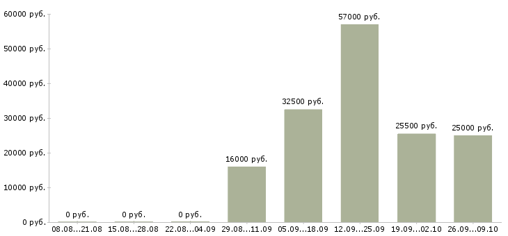 Вакансии уборщица офисов в Ульяновске - Медиана зарплат уборщица офисов в Ульяновске за 2 месяца