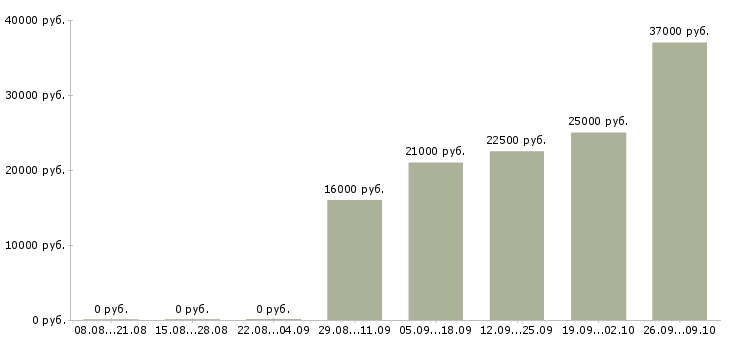 Вакансии уборщицы в Магнитогорске - Медиана зарплат уборщицы в Магнитогорске за 2 месяца