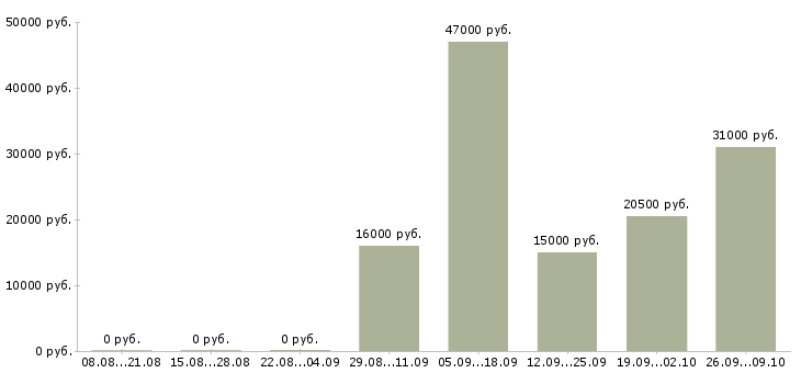 Вакансии уборщицы в Орле - Медиана зарплат уборщицы в Орле за 2 месяца
