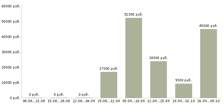 Вакансии уборщицы на работу в Иркутске - Медиана зарплат уборщицы на работу в Иркутске за 2 месяца