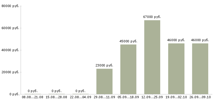 Вакансии упаковщики на работу вахтой Чувашия - Медиана зарплат упаковщики на работу вахтой Чувашия за 2 месяца
