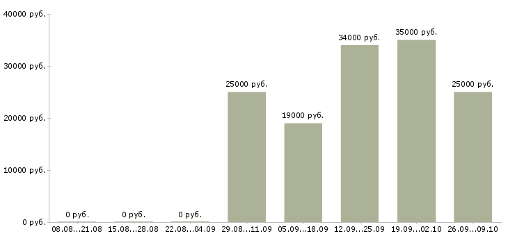 Вакансии упаковщицы на Башкортостан - Медиана зарплат упаковщицы на Башкортостан за 2 месяца