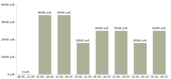 Вакансии экспедитор с опытом Татарстан - Медиана зарплат экспедитор с опытом Татарстан за 2 месяца