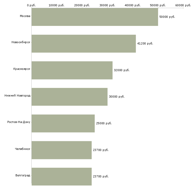Поиск работы бухгалтер обособленного подразделения-Медиана зарплаты для вакансии «бухгалтер обособленного подразделения» в других городах