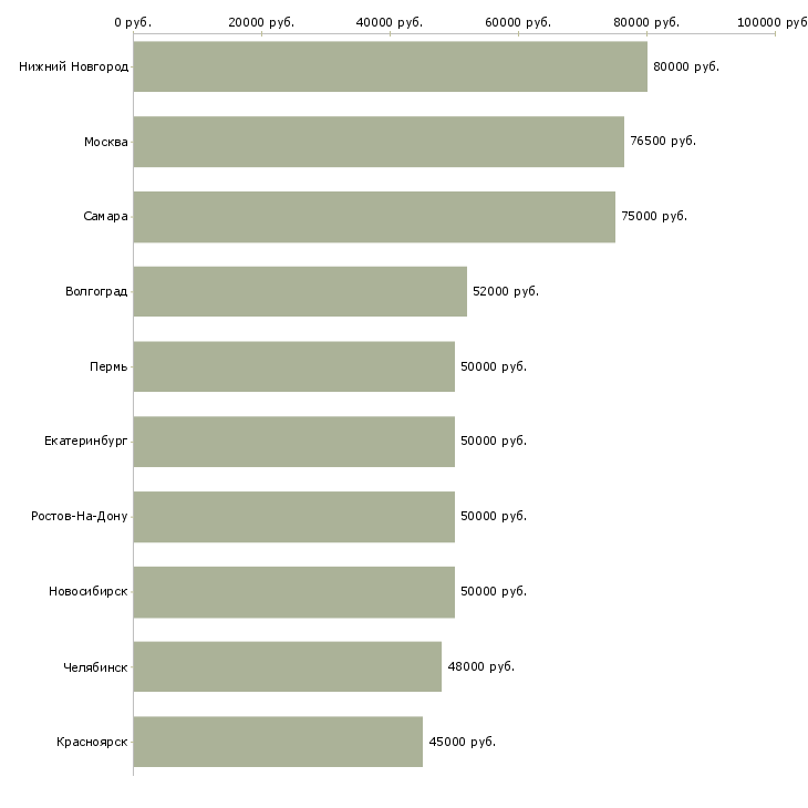 Поиск работы директор подразделения-Медиана зарплаты для вакансии «директор подразделения» в других городах