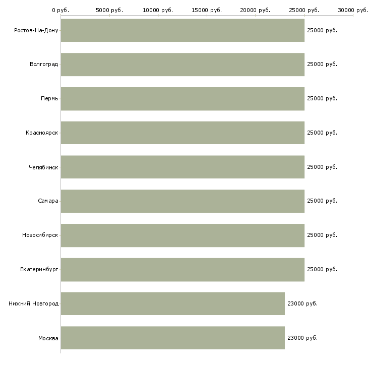 Поиск работы кассиром оператором-Медиана зарплаты для вакансии «кассиром оператором» в других городах