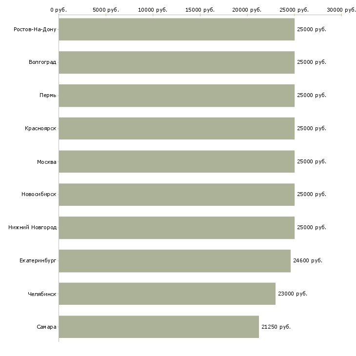 Поиск работы менеджер подработка-Медиана зарплаты для вакансии «менеджер подработка» в других городах
