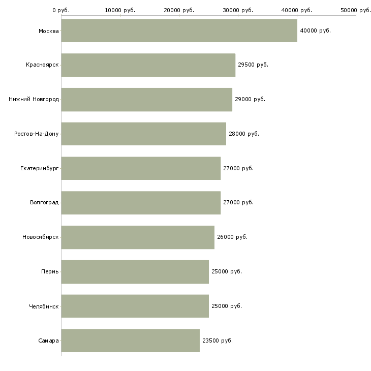 Поиск работы менеджер салона-Медиана зарплаты для вакансии «менеджер салона» в других городах