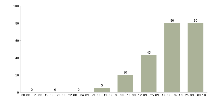 Работа агент продаж Башкортостан - Число вакансий Башкортостан по специальности агент продаж за 2 месяца