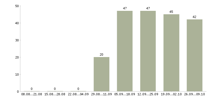 Работа работник в столовую Башкортостан - Число вакансий Башкортостан по специальности работник в столовую за 2 месяца