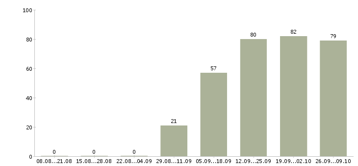 Работа экспедитор с опытом Башкортостан - Число вакансий Башкортостан по специальности экспедитор с опытом за 2 месяца