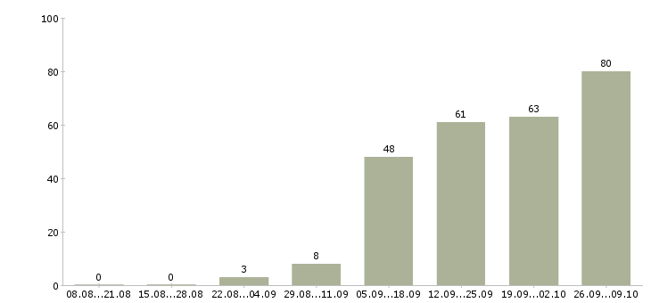 Работа дополнительная работа Йошкар-ола - Число вакансий Йошкар-ола по специальности дополнительная работа за 2 месяца