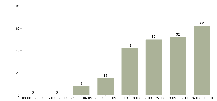 Работа обучение и трудоустройство Йошкар-ола - Число вакансий Йошкар-ола по специальности обучение и трудоустройство за 2 месяца