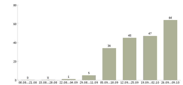 Работа работай на себя Йошкар-ола - Число вакансий Йошкар-ола по специальности работай на себя за 2 месяца