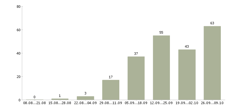 Работа персонал Кабардино-балкария - Число вакансий Кабардино-балкария по специальности персонал за 2 месяца