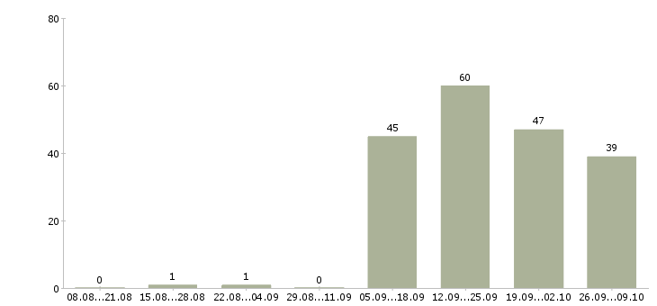 Работа менеджер по поиску Карелия - Число вакансий Карелия по специальности менеджер по поиску за 2 месяца