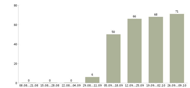 Работа операторы пк Колпино - Число вакансий Колпино по специальности операторы пк за 2 месяца