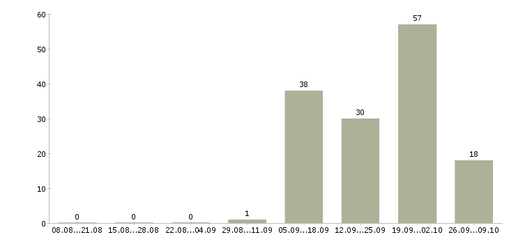 Работа оператор по приему заявок Нижний новгород - Число вакансий Нижний новгород по специальности оператор по приему заявок за 2 месяца