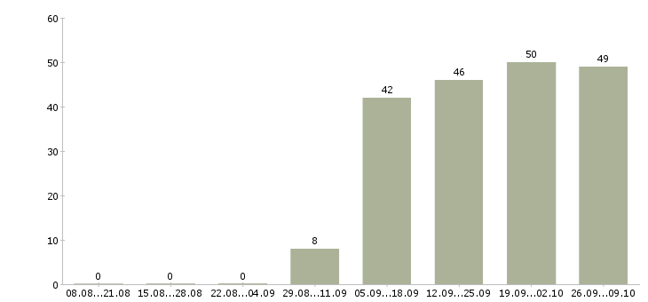 Работа повар универсал Нижний новгород - Число вакансий Нижний новгород по специальности повар универсал за 2 месяца
