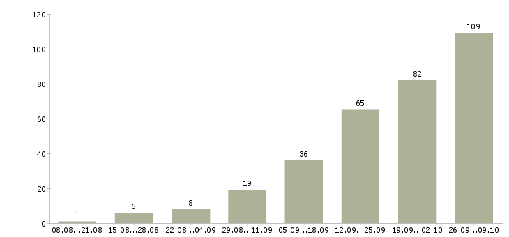 Работа преподаватели Нижний новгород - Число вакансий Нижний новгород по специальности преподаватели за 2 месяца