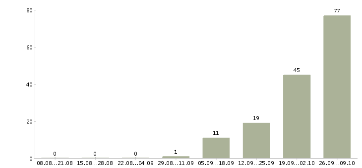 Работа семейная пара на вахту Нижний новгород - Число вакансий Нижний новгород по специальности семейная пара на вахту за 2 месяца