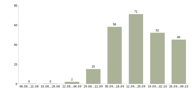 Работа сотрудники по рекламе Нижний новгород - Число вакансий Нижний новгород по специальности сотрудники по рекламе за 2 месяца