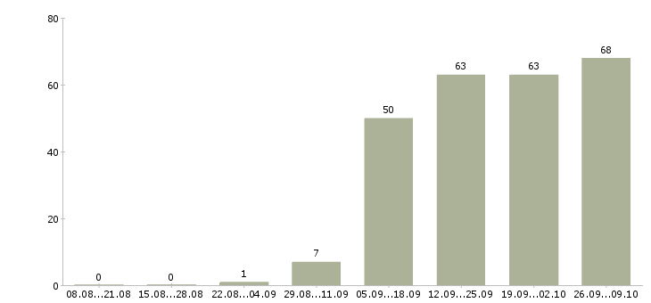 Работа оператор на пк Орехово-зуево - Число вакансий Орехово-зуево по специальности оператор на пк за 2 месяца