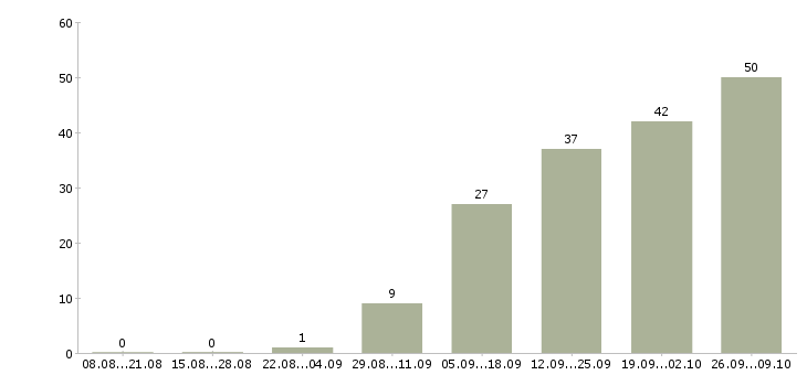 Работа грузчик сменный Ростов-на-дону - Число вакансий Ростов-на-дону по специальности грузчик сменный за 2 месяца