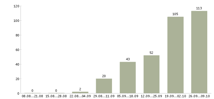 Работа менеджер по согласованию Ростов-на-дону - Число вакансий Ростов-на-дону по специальности менеджер по согласованию за 2 месяца