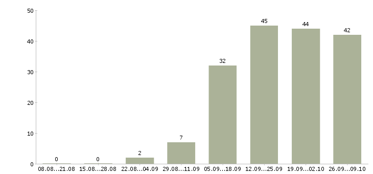 Работа бухгалтер по авансовым отчетам Санкт-петербург - Число вакансий Санкт-петербург по специальности бухгалтер по авансовым отчетам за 2 месяца