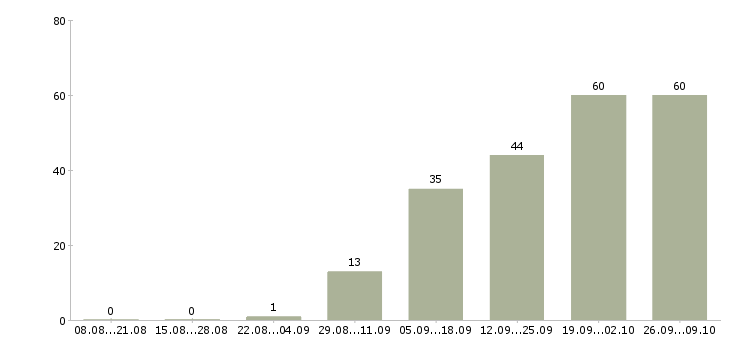 Работа менеджер в call центр Санкт-петербург - Число вакансий Санкт-петербург по специальности менеджер в call центр за 2 месяца