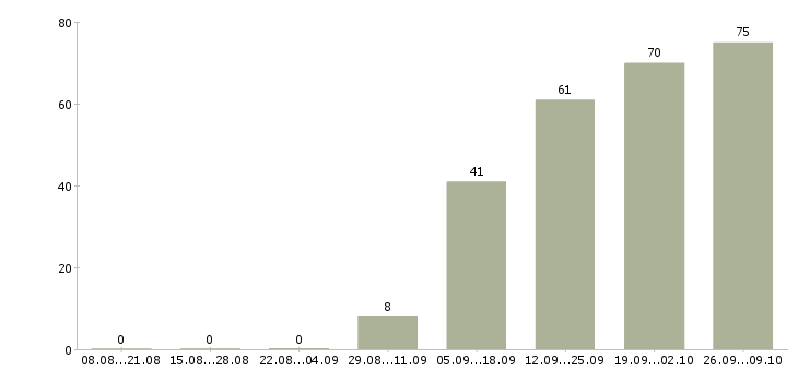 Работа руководитель планового отдела Санкт-петербург - Число вакансий Санкт-петербург по специальности руководитель планового отдела за 2 месяца
