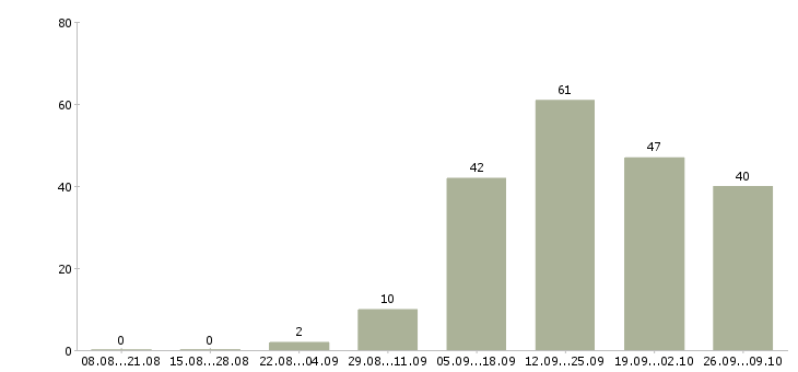 Работа сотрудник раздачи Санкт-петербург - Число вакансий Санкт-петербург по специальности сотрудник раздачи за 2 месяца