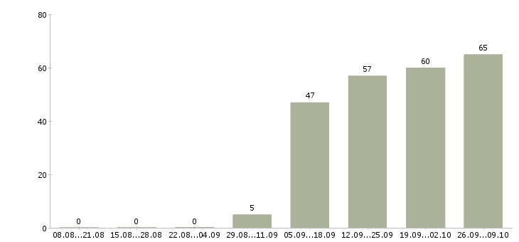 Работа специалист по продаже Северная осетия - Число вакансий Северная осетия по специальности специалист по продаже за 2 месяца