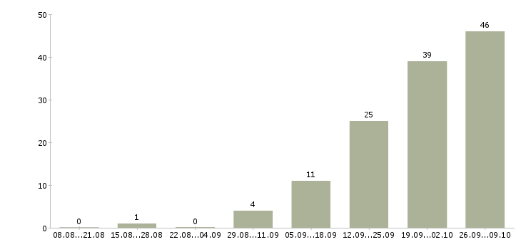 Работа комплектовщик товаров на склад Татарстан - Число вакансий Татарстан по специальности комплектовщик товаров на склад за 2 месяца