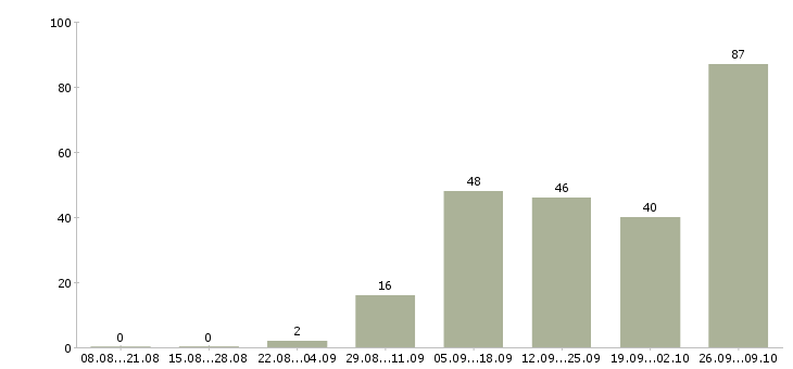 Работа оператор пк с обучением Татарстан - Число вакансий Татарстан по специальности оператор пк с обучением за 2 месяца