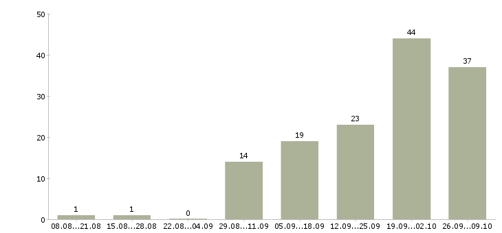 Работа сварщики вахтовый метод Татарстан - Число вакансий Татарстан по специальности сварщики вахтовый метод за 2 месяца