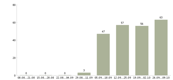 Работа менеджер в отдел продаж Тыва - Число вакансий Тыва по специальности менеджер в отдел продаж за 2 месяца