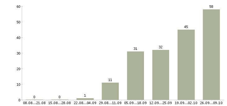 Работа приглашаем сотрудников Удмуртия - Число вакансий Удмуртия по специальности приглашаем сотрудников за 2 месяца