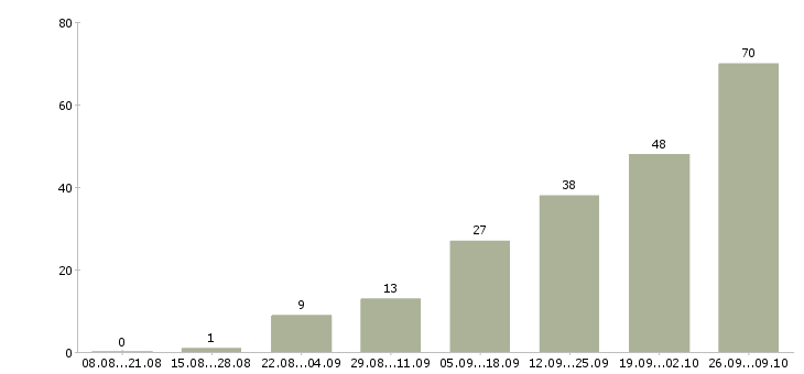 Работа официальная в интернете Хакасия - Число вакансий Хакасия по специальности официальная в интернете за 2 месяца