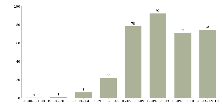 Работа менеджер в магазин Чувашия - Число вакансий Чувашия по специальности менеджер в магазин за 2 месяца
