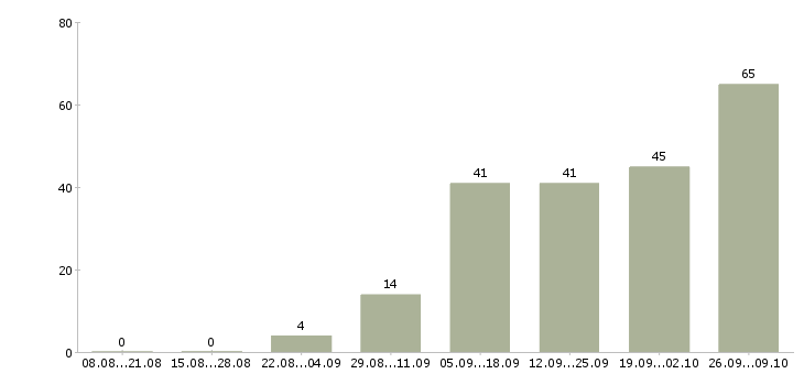 Работа менеджеры удаленная работа Чувашия - Число вакансий Чувашия по специальности менеджеры удаленная работа за 2 месяца
